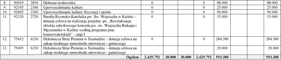 Wojciecha Biskupa i Męczennika w Kielnie według programu prac konserwatorskich etap I 12. 75412 6230 Ochotnicza Straż Pożarna w Szemudzie dotacja celowa na 0 0 284.380 284.