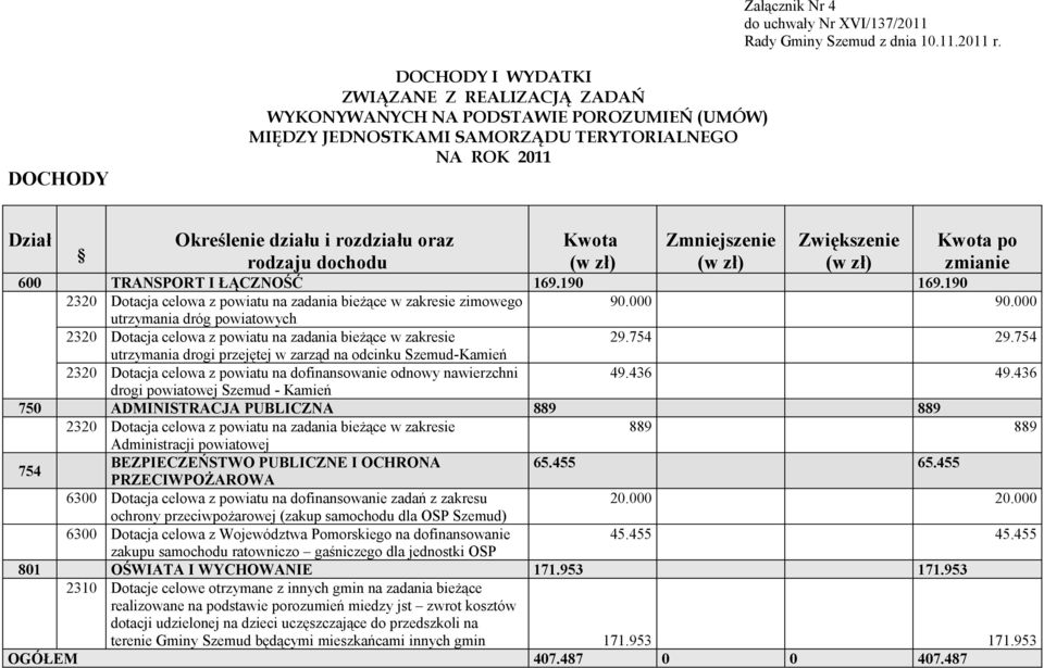 rodzaju dochodu Zmniejszenie Zwiększenie po zmianie 600 TRANSPORT I ŁĄCZNOŚĆ 169.190 169.190 2320 Dotacja celowa z powiatu na zadania bieżące w zakresie zimowego 90.000 90.