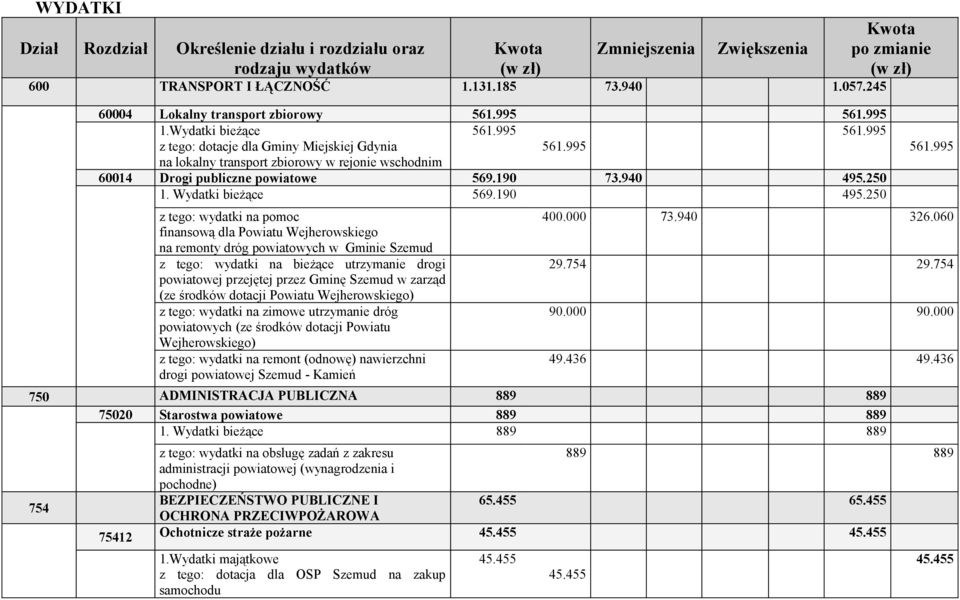 250 z tego: wydatki na pomoc finansową dla Powiatu Wejherowskiego na remonty dróg powiatowych w Gminie Szemud z tego: wydatki na bieżące utrzymanie drogi powiatowej przejętej przez Gminę Szemud w