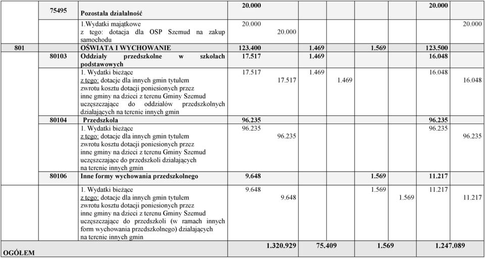 469 16.048 podstawowych 17.517 1.