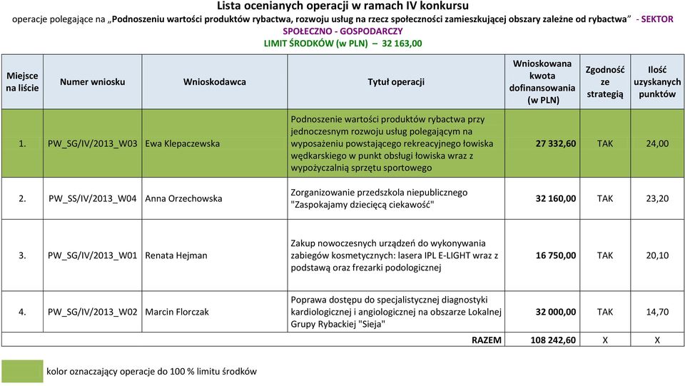 wraz z wypożyczalnią sprzętu sportowego 27 332,60 TAK 24,00 2. PW_SS/IV/2013_W04 Anna Orchowska Zorganizowanie prdszkola niepublicznego "Zaspokajamy dziecięcą ciekawośd" 32 160,00 TAK 23,20 3.