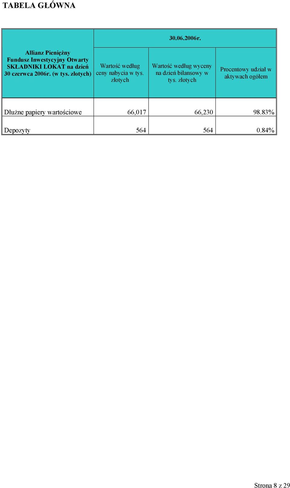 złotych Procentowy udział w aktywach ogółem Dłużne papiery wartościowe 66,017 66,230 98.