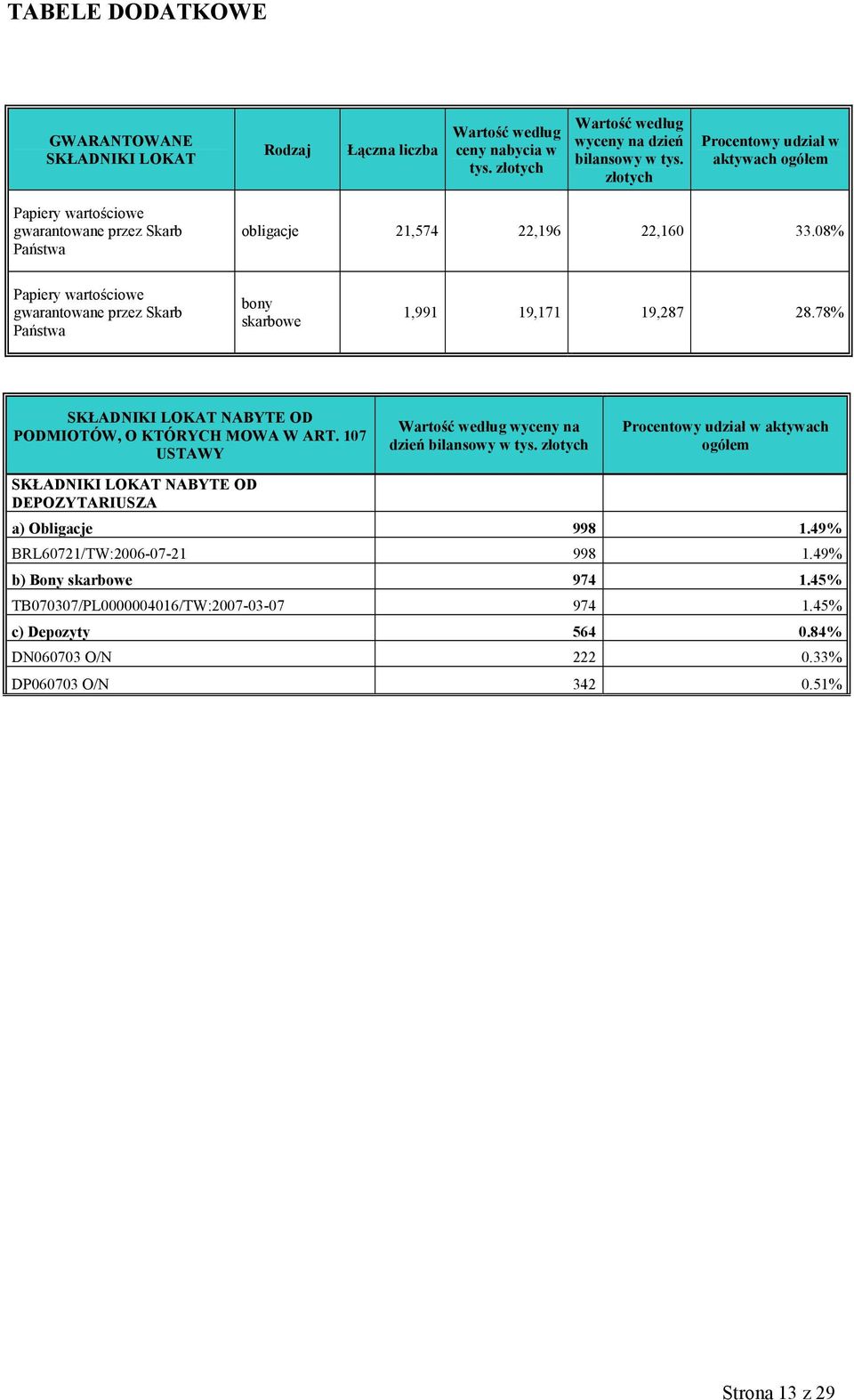 08% Papiery wartościowe gwarantowane przez Skarb Państwa bony skarbowe 1,991 19,171 19,287 28.78% SKŁADNIKI LOKAT NABYTE OD PODMIOTÓW, O KTÓRYCH MOWA W ART.