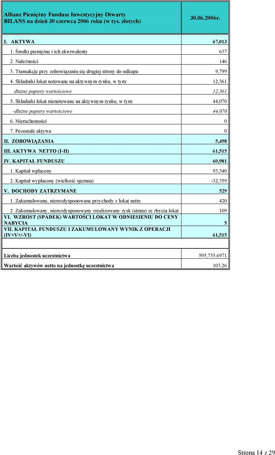 Składniki lokat, w tym: 44,070 -dłużne papiery wartościowe 44,070 6. Nieruchomości 0 7. Pozostałe aktywa 0 II. ZOBOWIĄZANIA 5,498 III. AKTYWA NETTO (I-II) 61,515 IV. KAPITAŁ FUNDUSZU 60,981 1.