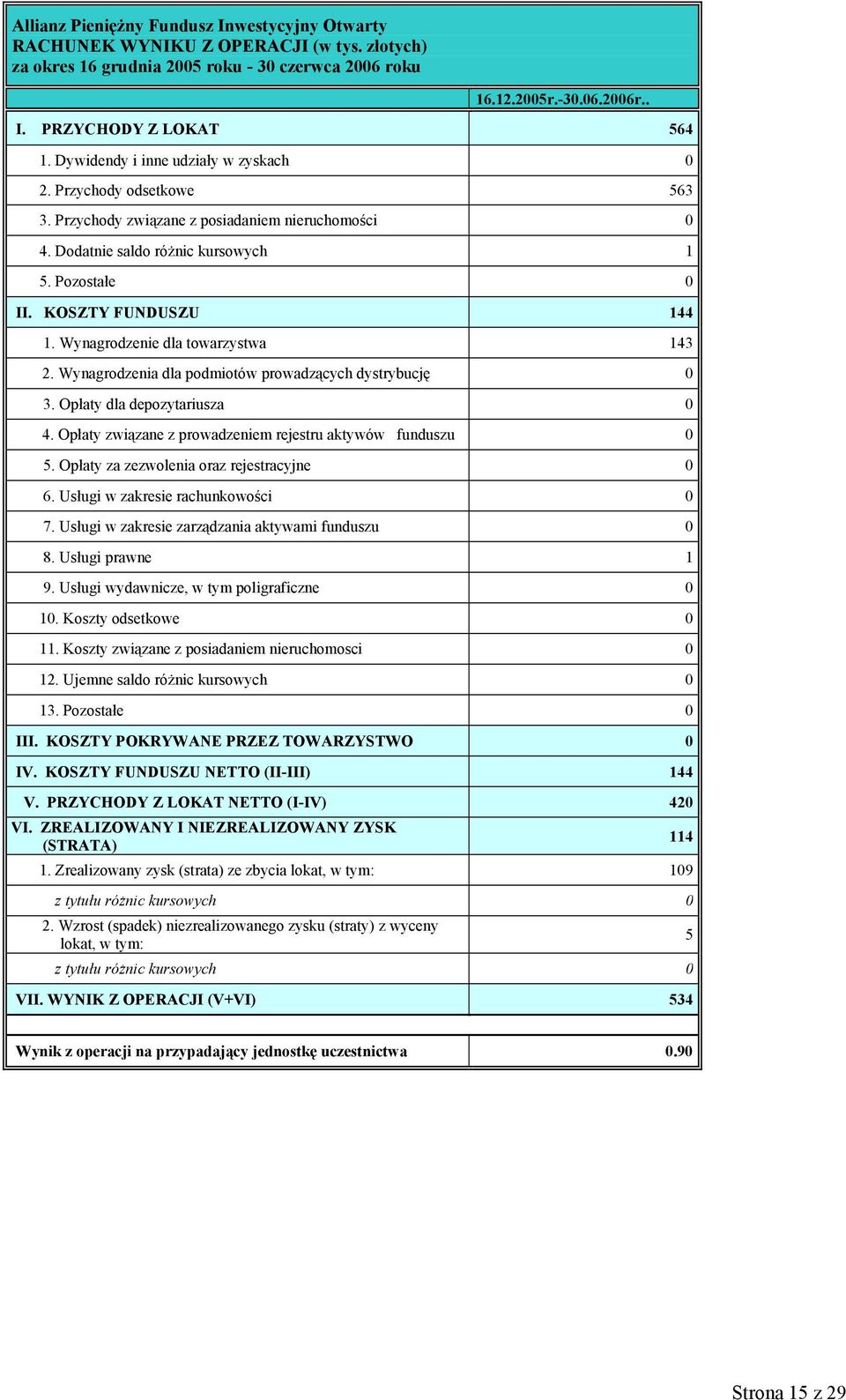 Wynagrodzenie dla towarzystwa 143 2. Wynagrodzenia dla podmiotów prowadzących dystrybucję 0 3. Opłaty dla depozytariusza 0 4. Opłaty związane z prowadzeniem rejestru aktywów funduszu 0 5.