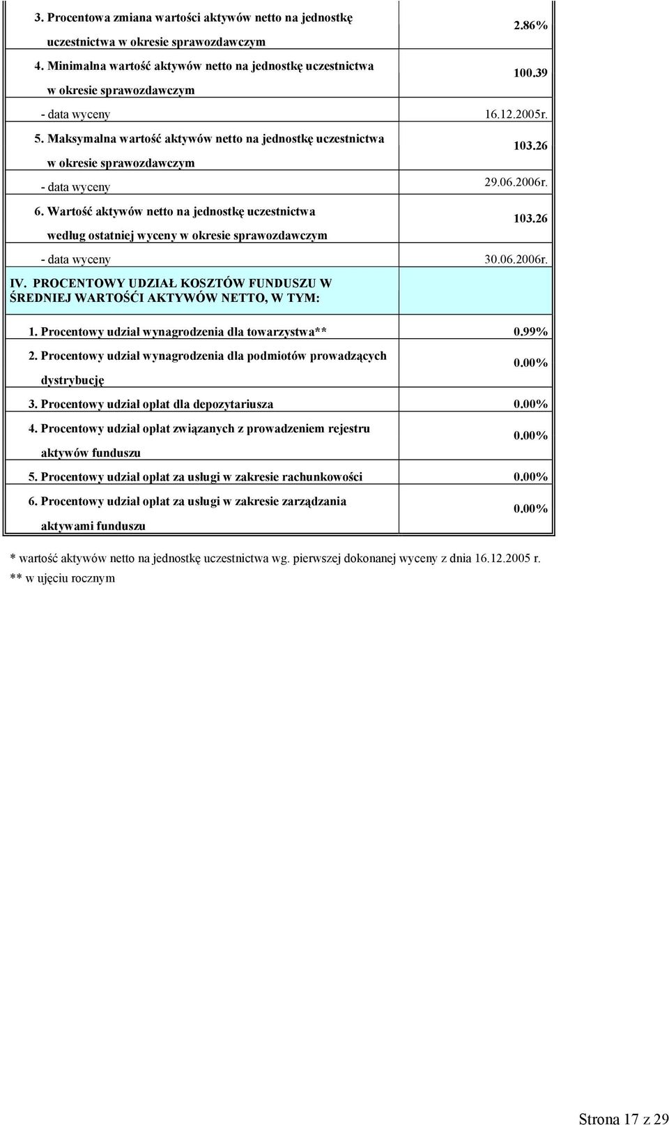 Wartość aktywów netto na jednostkę uczestnictwa według ostatniej wyceny w okresie sprawozdawczym 103.26 - data wyceny 30.06.2006r. IV.