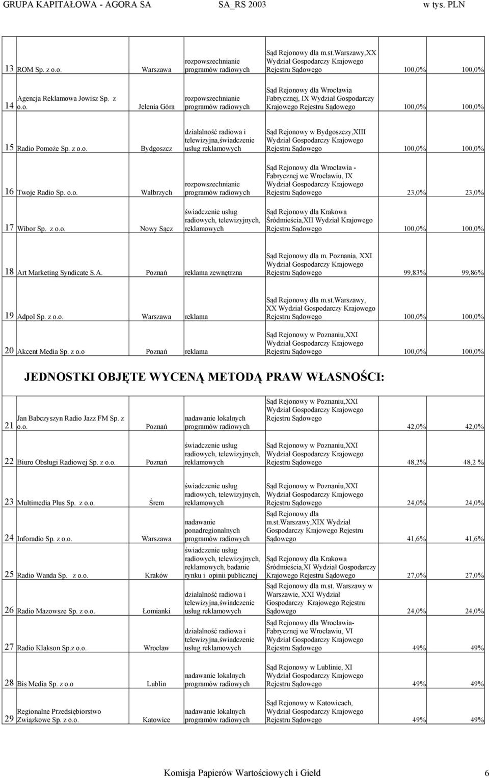 z o.o. Bydgoszcz działalność radiowa i telewizyjna,świadczenie usług reklamowych Sąd Rejonowy w Bydgoszczy,XIII Wydział Gospodarczy Krajowego Rejestru Sądowego 100,0% 100,0% 16 Twoje Radio Sp. o.o. Wałbrzych rozpowszechnianie programów radiowych Sąd Rejonowy dla Wrocławia - Fabrycznej we Wrocławiu, IX Wydział Gospodarczy Krajowego Rejestru Sądowego 23,0% 23,0% 17 Wibor Sp.