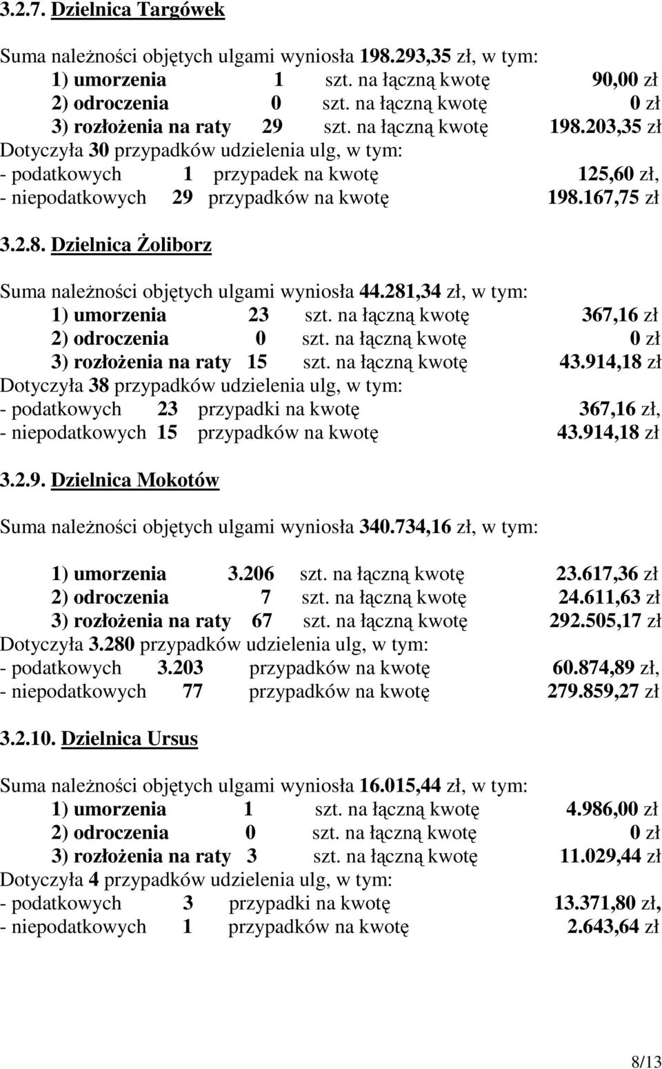 167,75 zł 3.2.8. Dzielnica śoliborz Suma naleŝności objętych ulgami wyniosła 44.281,34 zł, w tym: 1) umorzenia 23 szt. na łączną kwotę 367,16 zł 3) rozłoŝenia na raty 15 szt. na łączną kwotę 43.