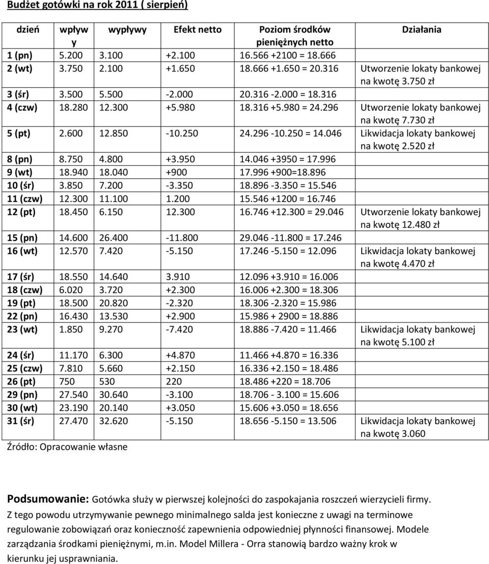 730 zł 5 (pt) 2.600 12.850-10.250 24.296-10.250 = 14.046 Likwidacja lokaty bankowej na kwotę 2.520 zł 8 (pn) 8.750 4.800 +3.950 14.046 +3950 = 17.996 9 (wt) 18.940 18.040 +900 17.996 +900=18.