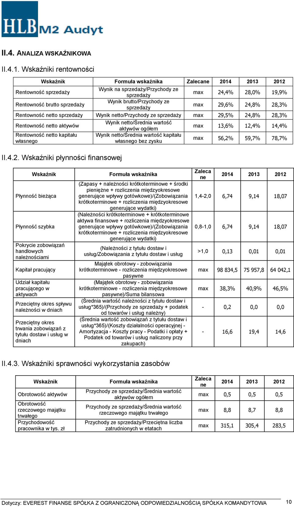 brutto/przychody ze sprzedaży max 29,6% 24,8% 28,3% Rentowność netto sprzedaży Wynik netto/przychody ze sprzedaży max 29,5% 24,8% 28,3% Rentowność netto aktywów Wynik netto/średnia wartość aktywów