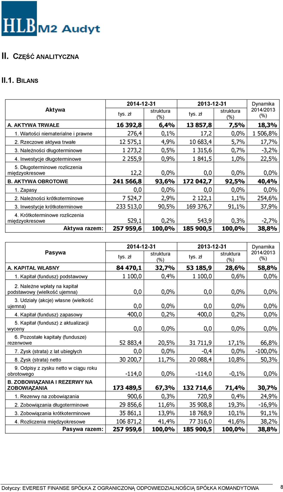 Inwestycje długoterminowe 2 255,9 0,9% 1 841,5 1,0% 22,5% 5. Długoterminowe rozliczenia międzyokresowe 12,2 0,0% 0,0 0,0% 0,0% B. AKTYWA OBROTOWE 241 566,8 93,6% 172 042,7 92,5% 40,4% 1.