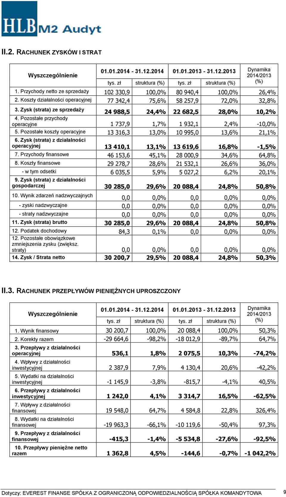 Zysk (strata) ze sprzedaży 24 988,5 24,4% 22 682,5 28,0% 10,2% 4. Pozostałe przychody operacyjne 1 737,9 1,7% 1 932,1 2,4% -10,0% 5. Pozostałe koszty operacyjne 13 316,3 13,0% 10 995,0 13,6% 21,1% 6.