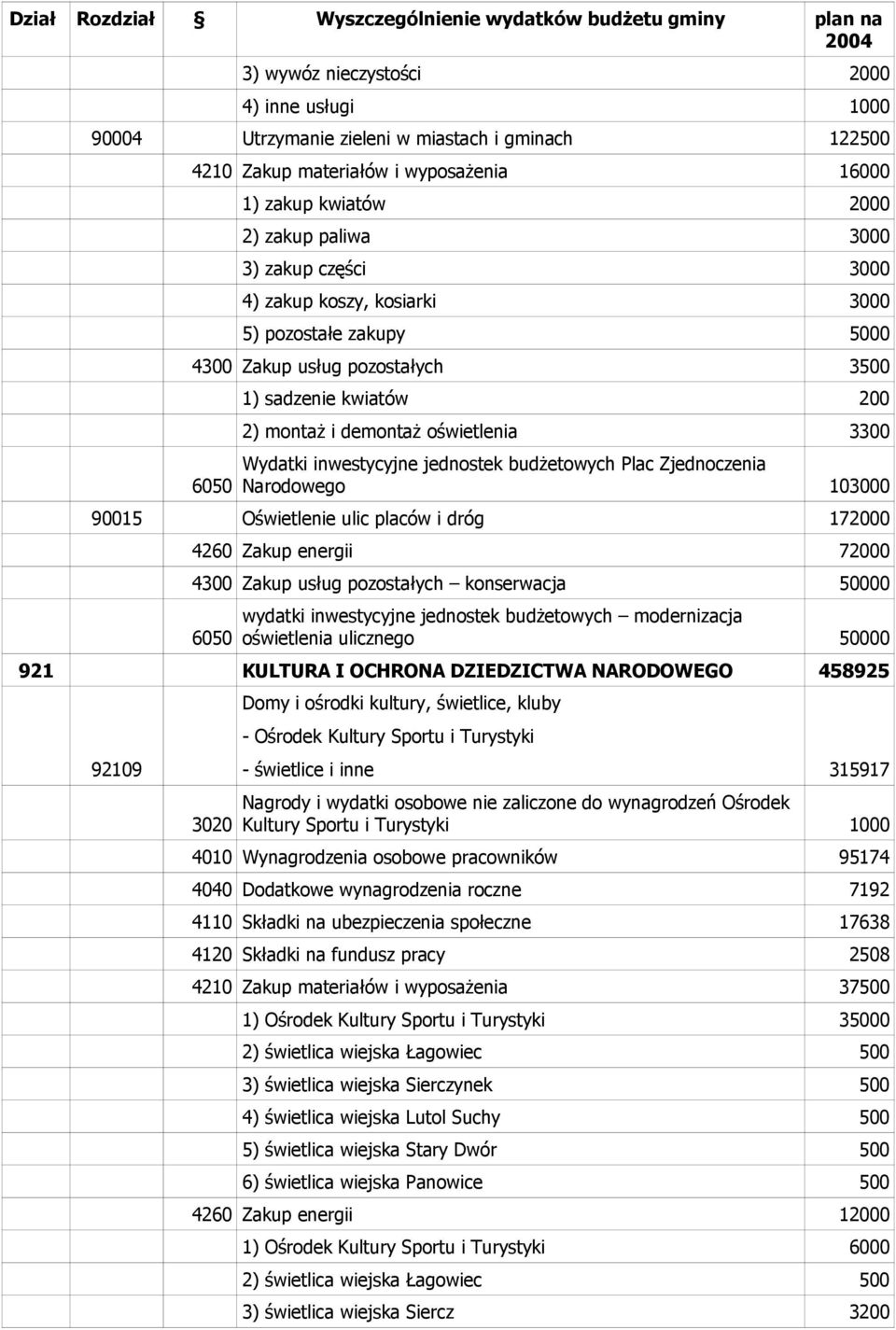 budżetowych Plac Zjednoczenia Narodowego 103000 90015 Oświetlenie ulic placów i dróg 172000 4260 Zakup energii 72000 4300 Zakup usług pozostałych konserwacja 50000 6050 wydatki inwestycyjne jednostek