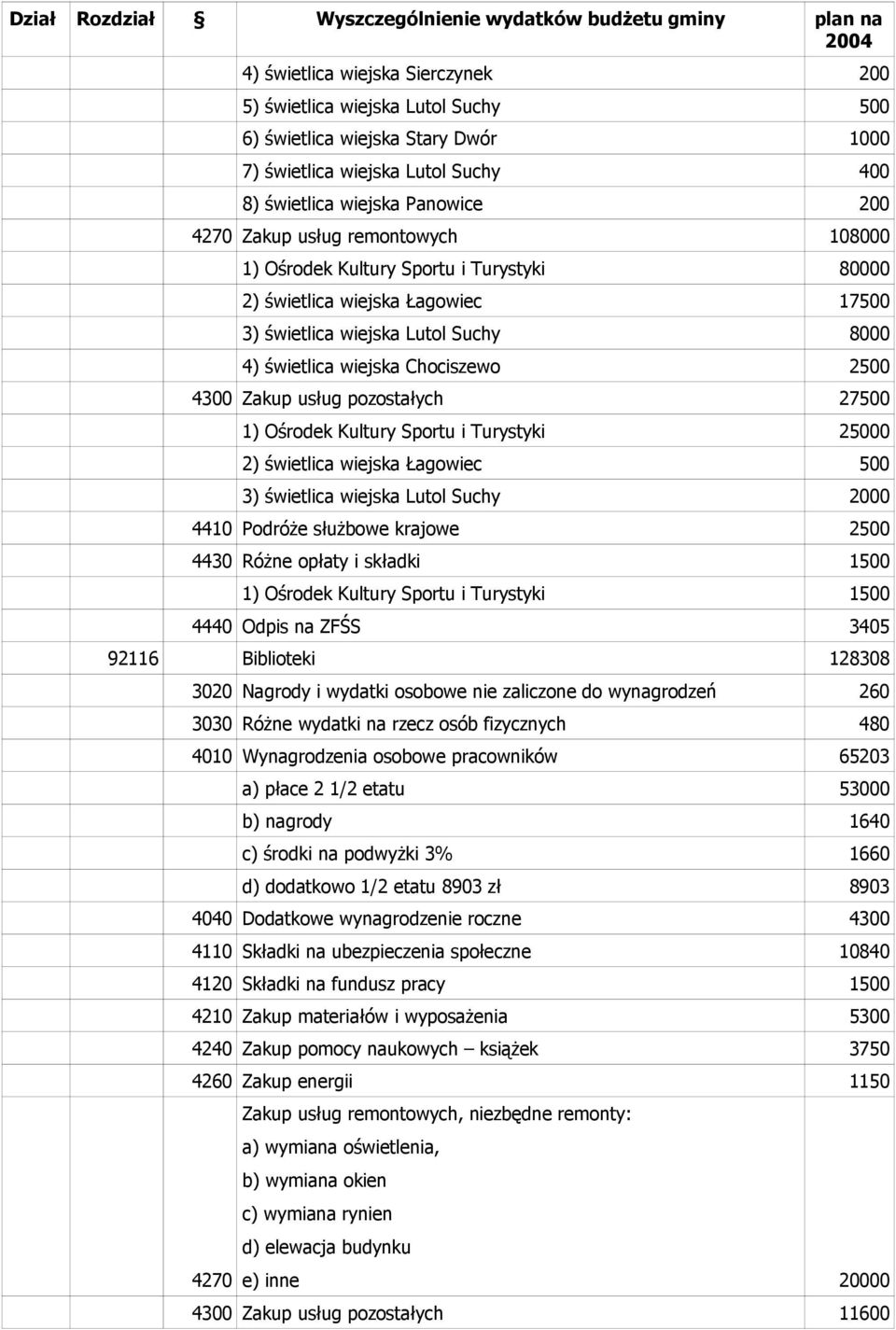 pozostałych 27500 1) Ośrodek Kultury Sportu i Turystyki 25000 2) świetlica wiejska Łagowiec 500 3) świetlica wiejska Lutol Suchy 2000 4410 Podróże służbowe krajowe 2500 4430 Różne opłaty i składki