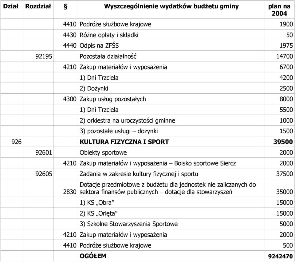 4210 Zakup materiałów i wyposażenia Boisko sportowe Siercz 2000 92605 Zadania w zakresie kultury fizycznej i sportu 37500 2830 Dotacje przedmiotowe z budżetu dla jednostek nie zaliczanych do sektora