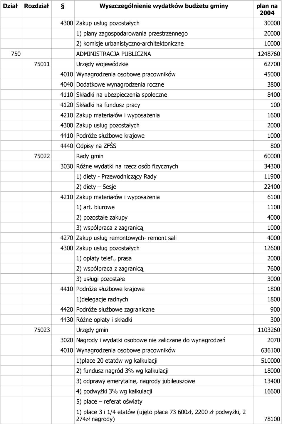 wyposażenia 1600 4300 Zakup usług pozostałych 2000 4410 Podróże służbowe krajowe 1000 4440 Odpisy na ZFŚS 800 75022 Rady gmin 60000 3030 Różne wydatki na rzecz osób fizycznych 34300 1) diety -