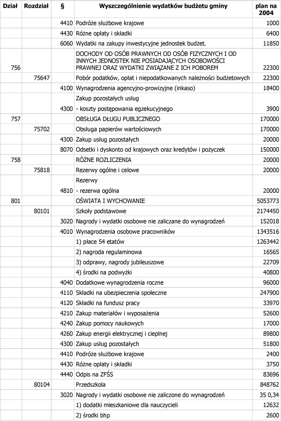 należności budżetowych 22300 4100 Wynagrodzenia agencyjno-prowizyjne (inkaso) 18400 4300 Zakup pozostałych usług - koszty postępowania egzekucyjnego 3900 757 OBSŁUGA DŁUGU PUBLICZNEGO 170000 75702