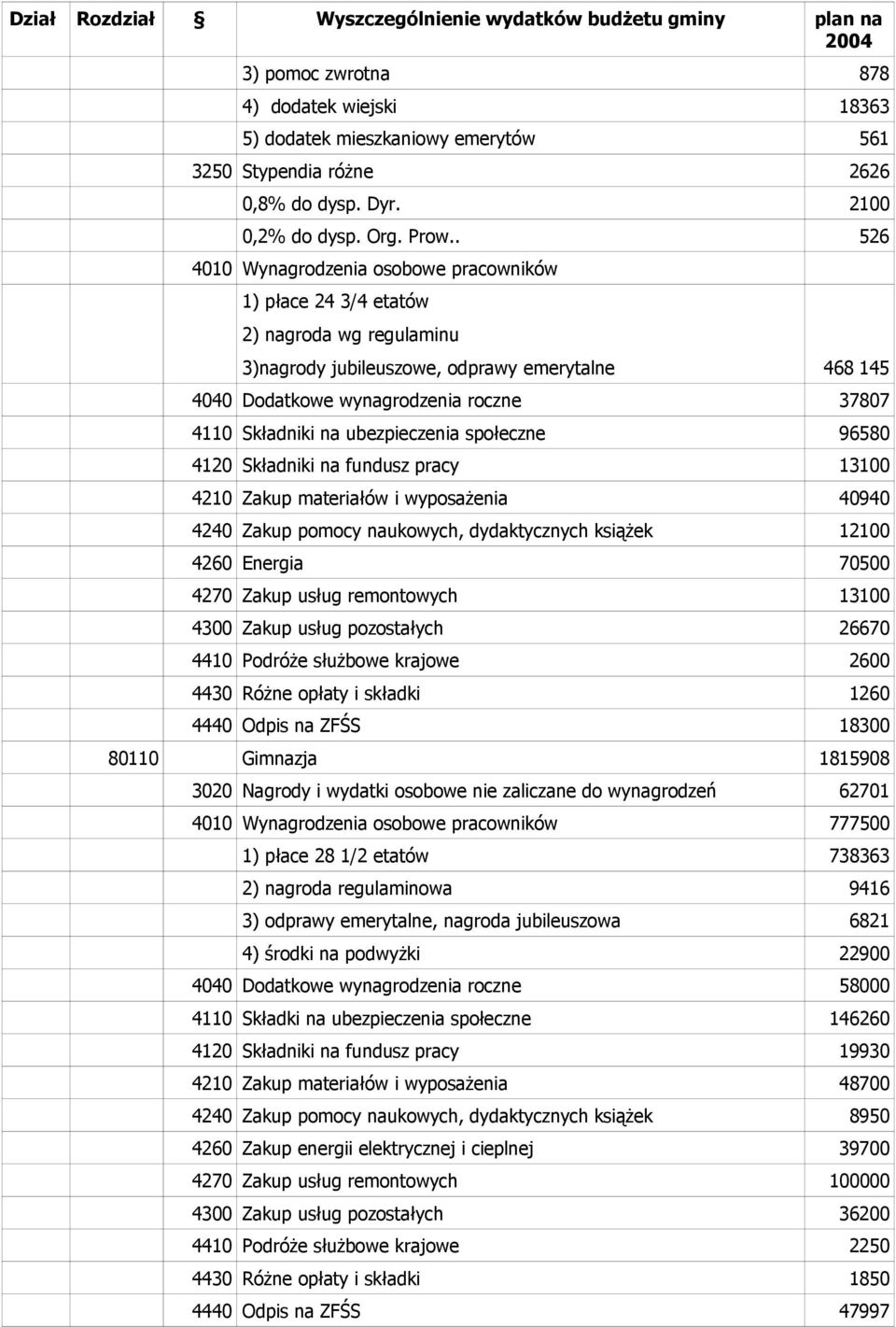 Składniki na ubezpieczenia społeczne 96580 4120 Składniki na fundusz pracy 13100 4210 Zakup materiałów i wyposażenia 40940 4240 Zakup pomocy naukowych, dydaktycznych książek 12100 4260 Energia 70500