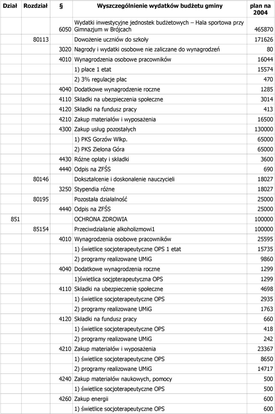 fundusz pracy 413 4210 Zakup materiałów i wyposażenia 16500 4300 Zakup usług pozostałych 130000 1) PKS Gorzów Wlkp.