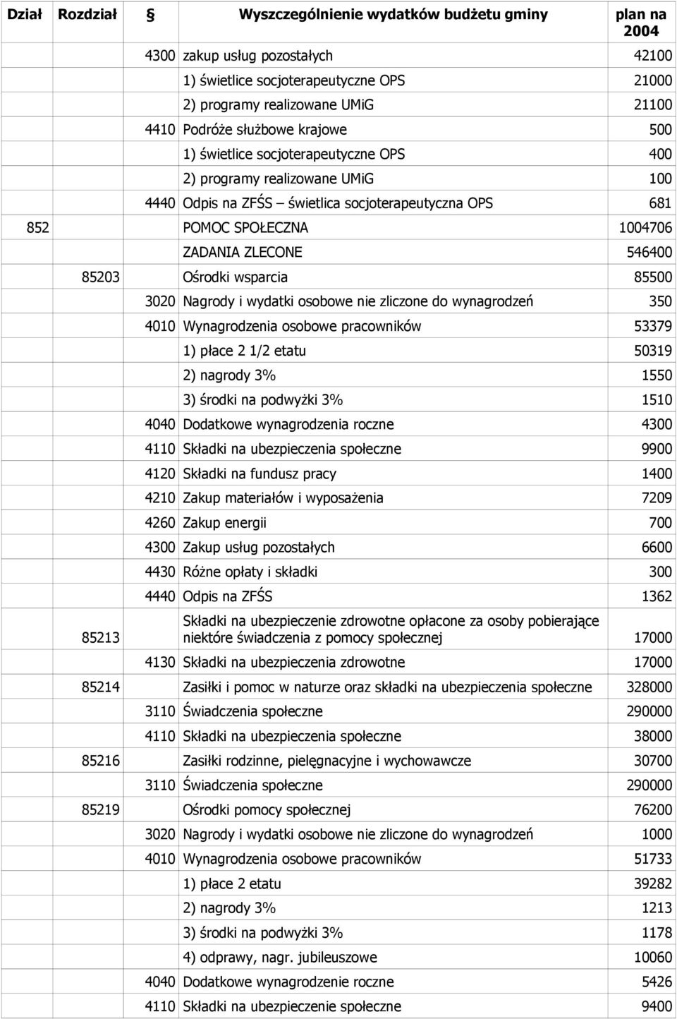 zliczone do wynagrodzeń 350 4010 Wynagrodzenia osobowe pracowników 53379 1) płace 2 1/2 etatu 50319 2) nagrody 3% 1550 3) środki na podwyżki 3% 1510 4040 Dodatkowe wynagrodzenia roczne 4300 4110