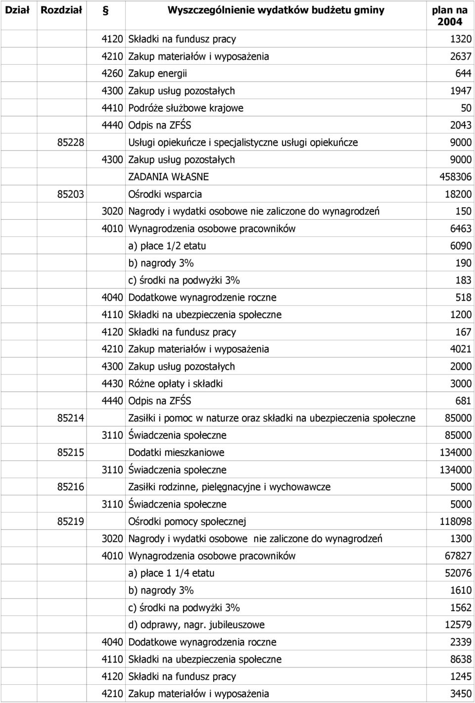 wynagrodzeń 150 4010 Wynagrodzenia osobowe pracowników 6463 a) płace 1/2 etatu 6090 b) nagrody 3% 190 c) środki na podwyżki 3% 183 4040 Dodatkowe wynagrodzenie roczne 518 4110 Składki na