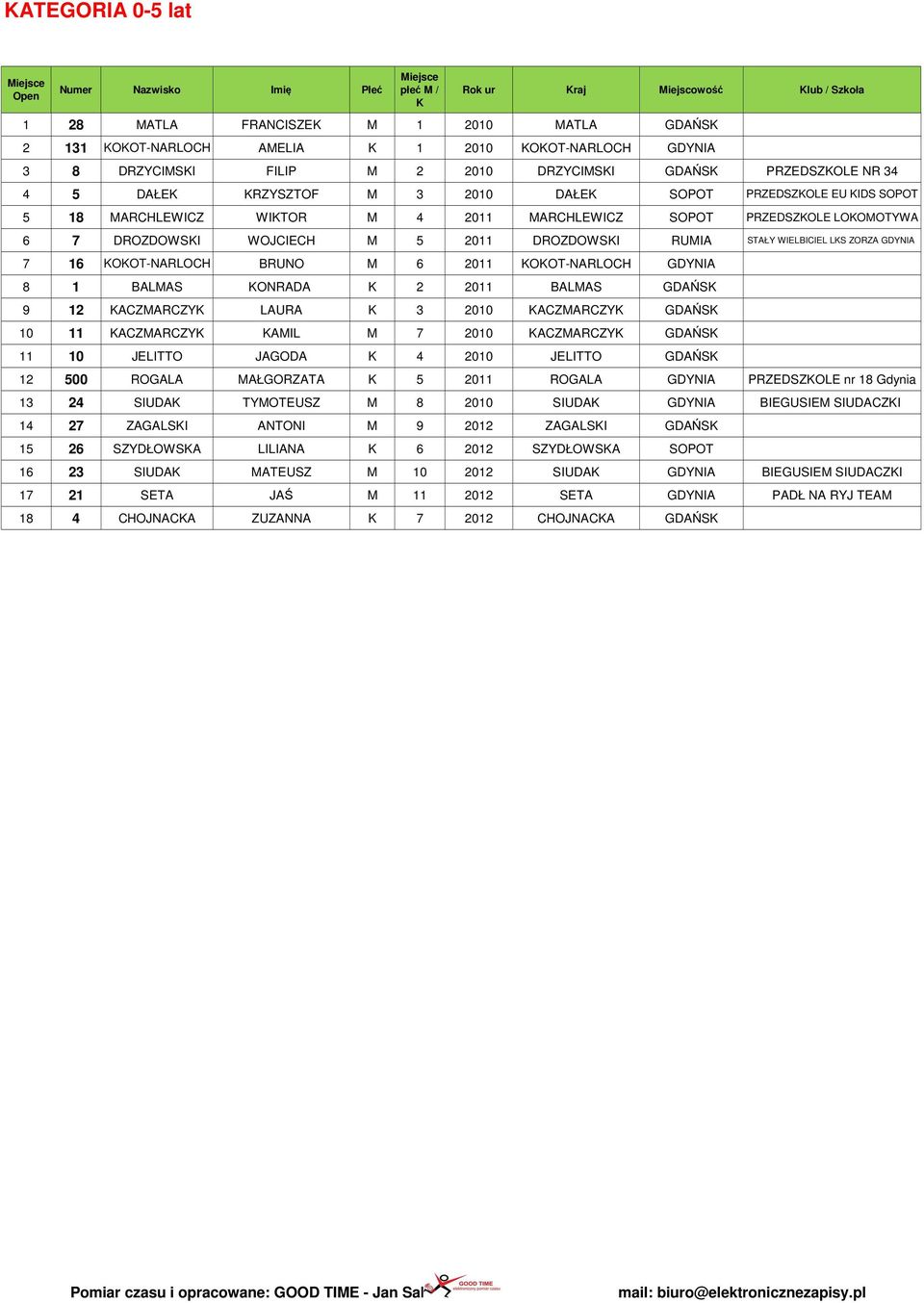 WIELBICIEL LS ZORZA GDYNIA 7 16 OOT-NARLOCH BRUNO M 6 2011 OOT-NARLOCH GDYNIA 8 1 BALMAS ONRADA 2 2011 BALMAS GDAŃS 9 12 ACZMARCZY LAURA 3 2010 ACZMARCZY GDAŃS 10 11 ACZMARCZY AMIL M 7 2010 ACZMARCZY