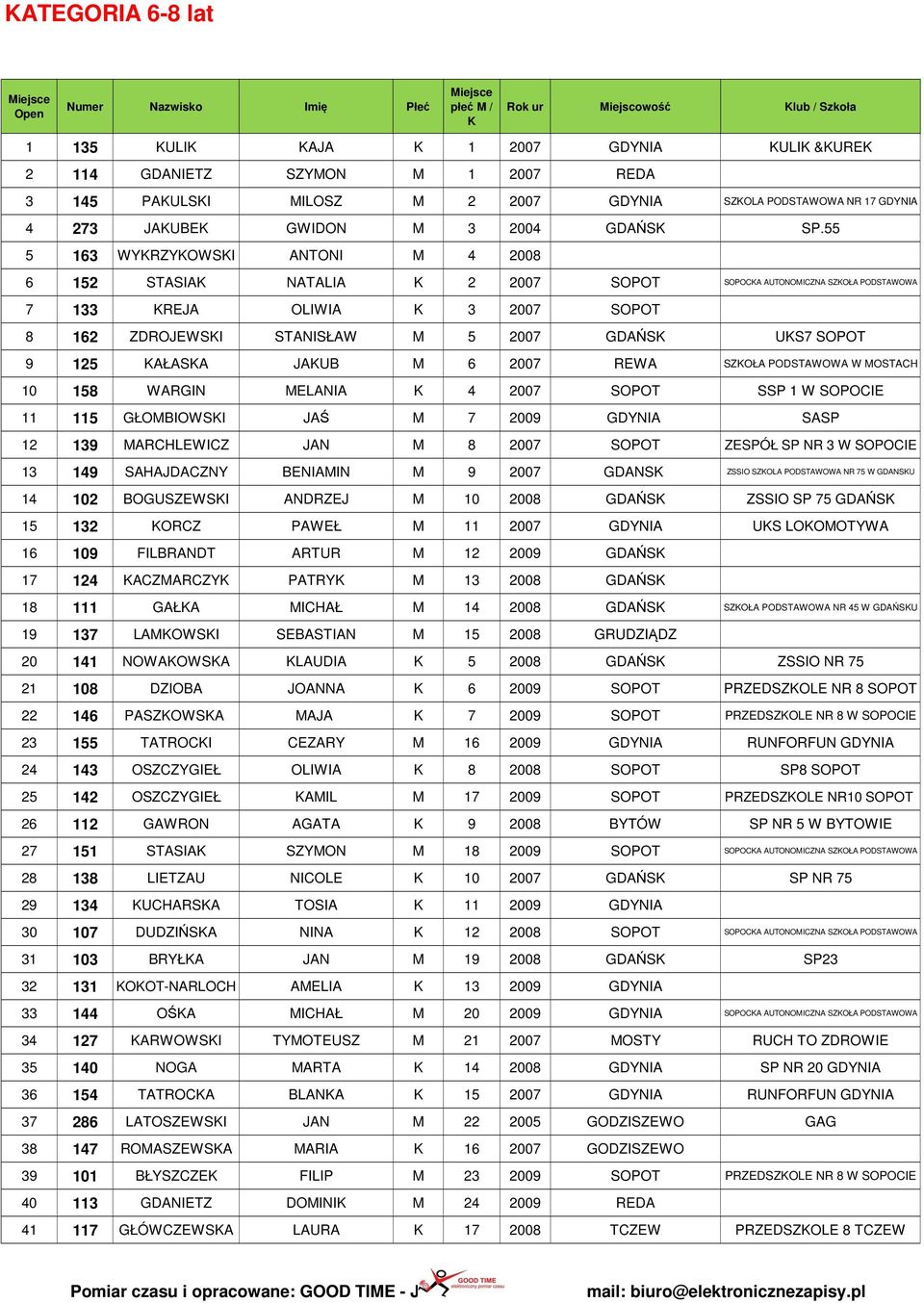 55 5 163 WYRZYOWSI ANTONI M 4 2008 6 152 STASIA NATALIA 2 2007 SOPOT SOPOCA AUTONOMICZNA SZOŁA PODSTAWOWA 7 133 REJA OLIWIA 3 2007 SOPOT 8 162 ZDROJEWSI STANISŁAW M 5 2007 GDAŃS US7 SOPOT 9 125 AŁASA