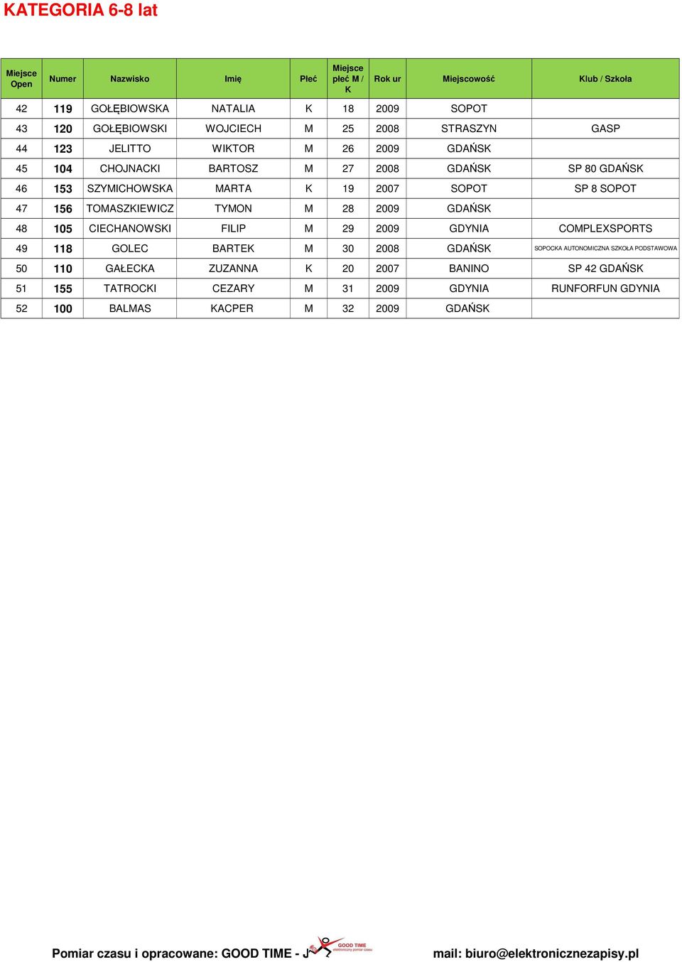 TOMASZIEWICZ TYMON M 28 2009 GDAŃS 48 105 CIECHANOWSI FILIP M 29 2009 GDYNIA COMPLEXSPORTS 49 118 GOLEC BARTE M 30 2008 GDAŃS SOPOCA AUTONOMICZNA