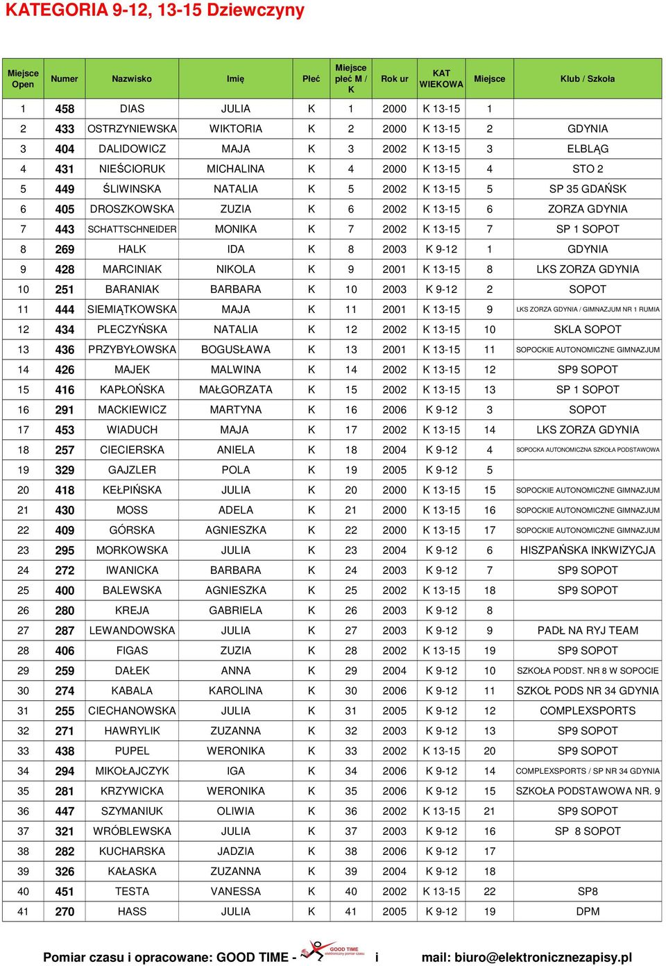 8 2003 9-12 1 GDYNIA 9 428 MARCINIA NIOLA 9 2001 13-15 8 LS ZORZA GDYNIA 10 251 BARANIA BARBARA 10 2003 9-12 2 SOPOT 11 444 SIEMIĄTOWSA MAJA 11 2001 13-15 9 LS ZORZA GDYNIA / GIMNAZJUM NR 1 RUMIA 12