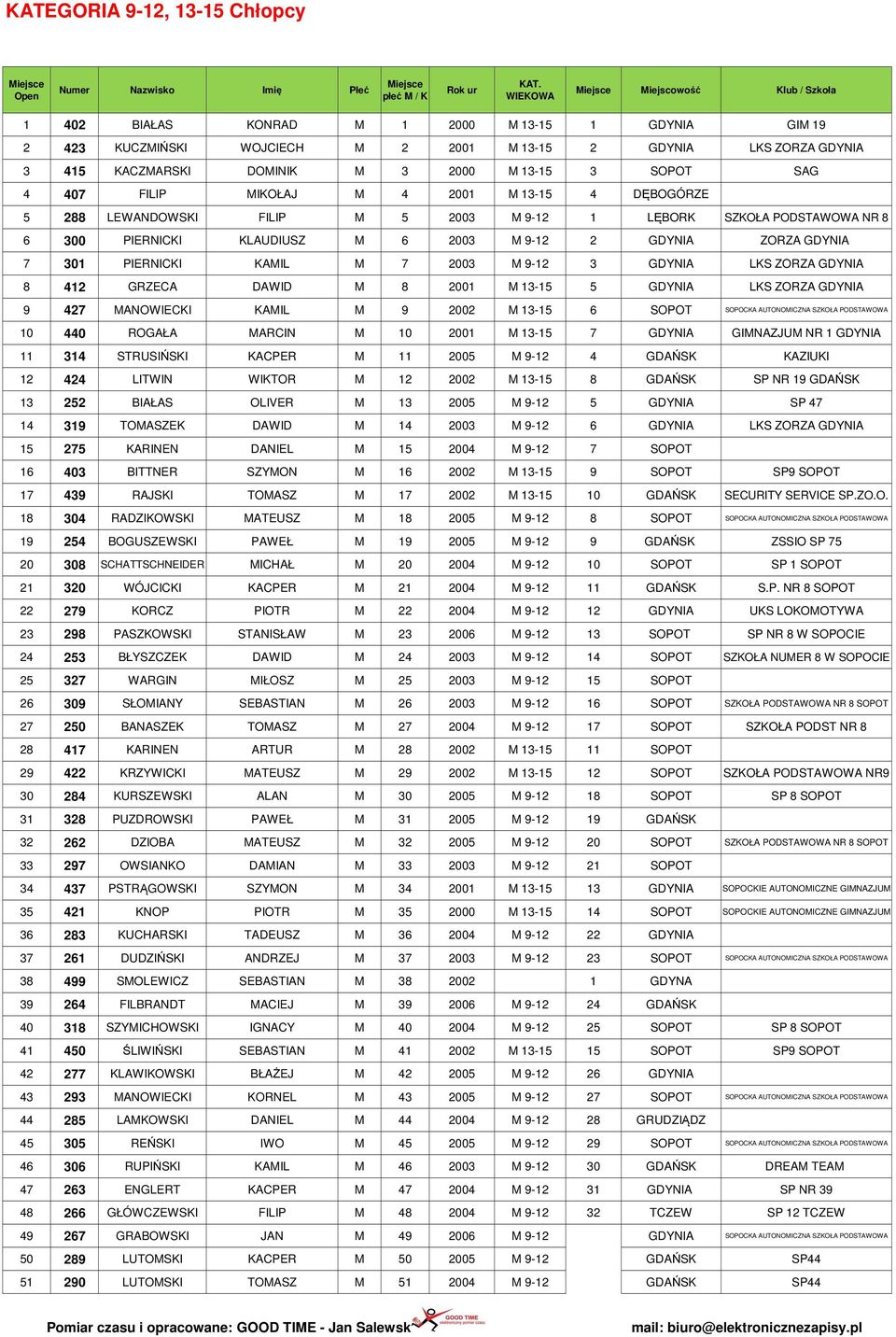 SAG 4 407 FILIP MIOŁAJ M 4 2001 M 13-15 4 DĘBOGÓRZE 5 288 LEWANDOWSI FILIP M 5 2003 M 9-12 1 LĘBOR SZOŁA PODSTAWOWA NR 8 6 300 PIERNICI LAUDIUSZ M 6 2003 M 9-12 2 GDYNIA ZORZA GDYNIA 7 301 PIERNICI