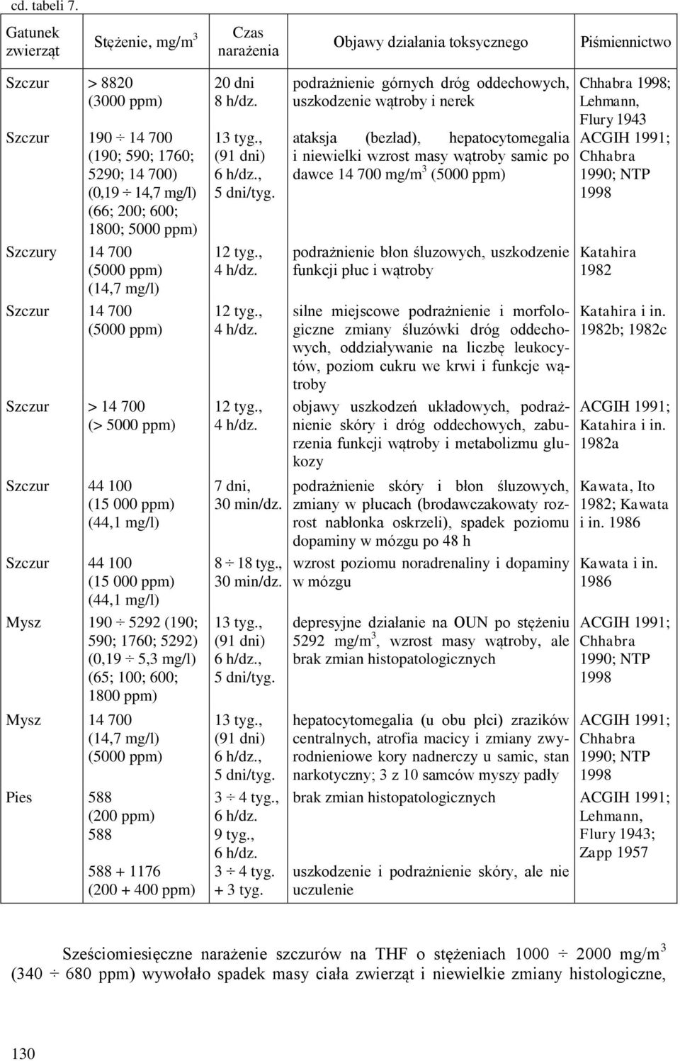 1800; 5000 ppm) Szczury 14 700 (5000 ppm) (14,7 mg/l) Szczur 14 700 (5000 ppm) Szczur > 14 700 (> 5000 ppm) Szczur 44 100 (15 000 ppm) (44,1 mg/l) Szczur 44 100 (15 000 ppm) (44,1 mg/l) Mysz 190 5292