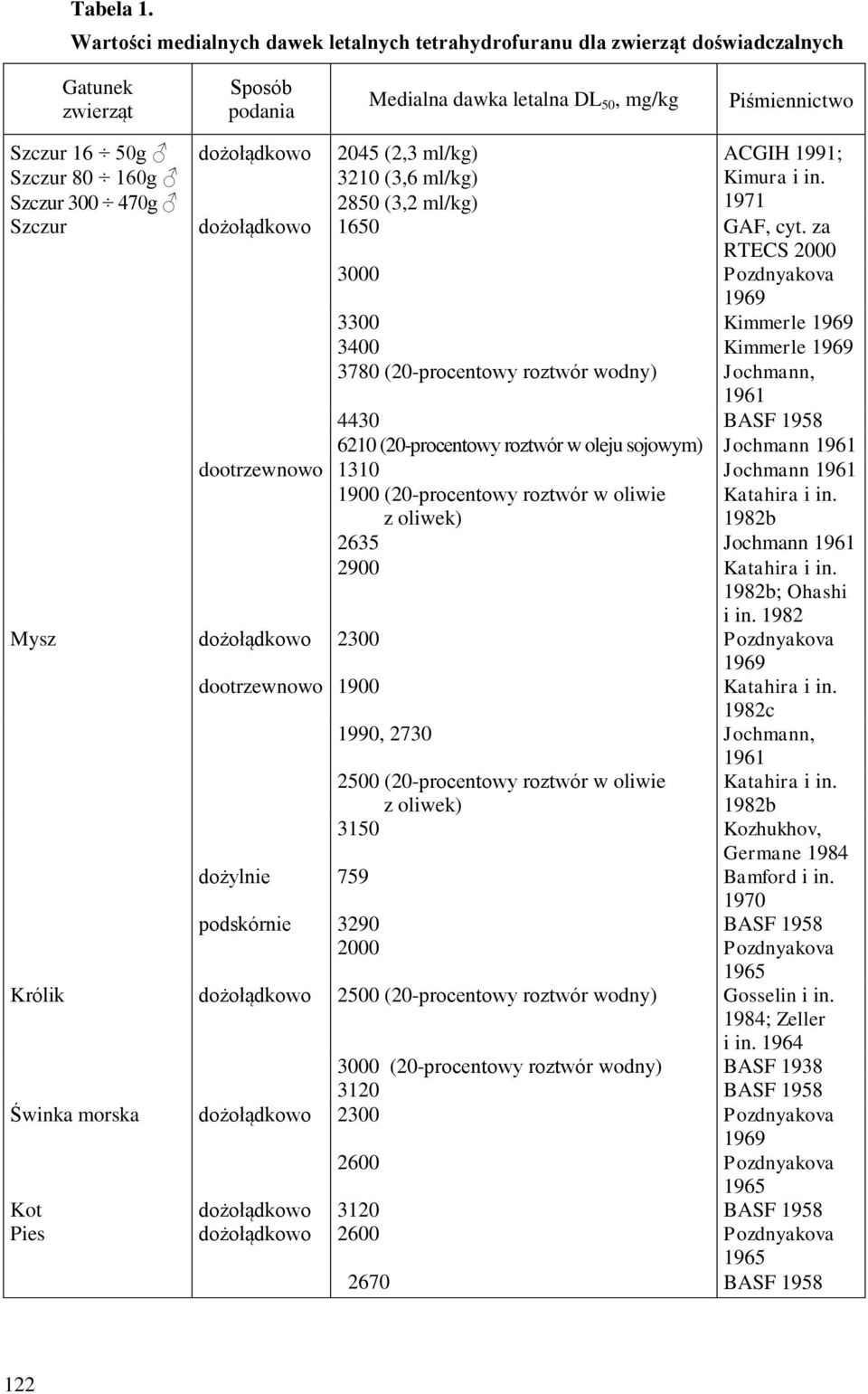 ml/kg) ACGIH 1991; Szczur 80 160g 3210 (3,6 ml/kg) Kimura i in. Szczur 300 470g 2850 (3,2 ml/kg) 1971 Szczur dożołądkowo 1650 GAF, cyt.