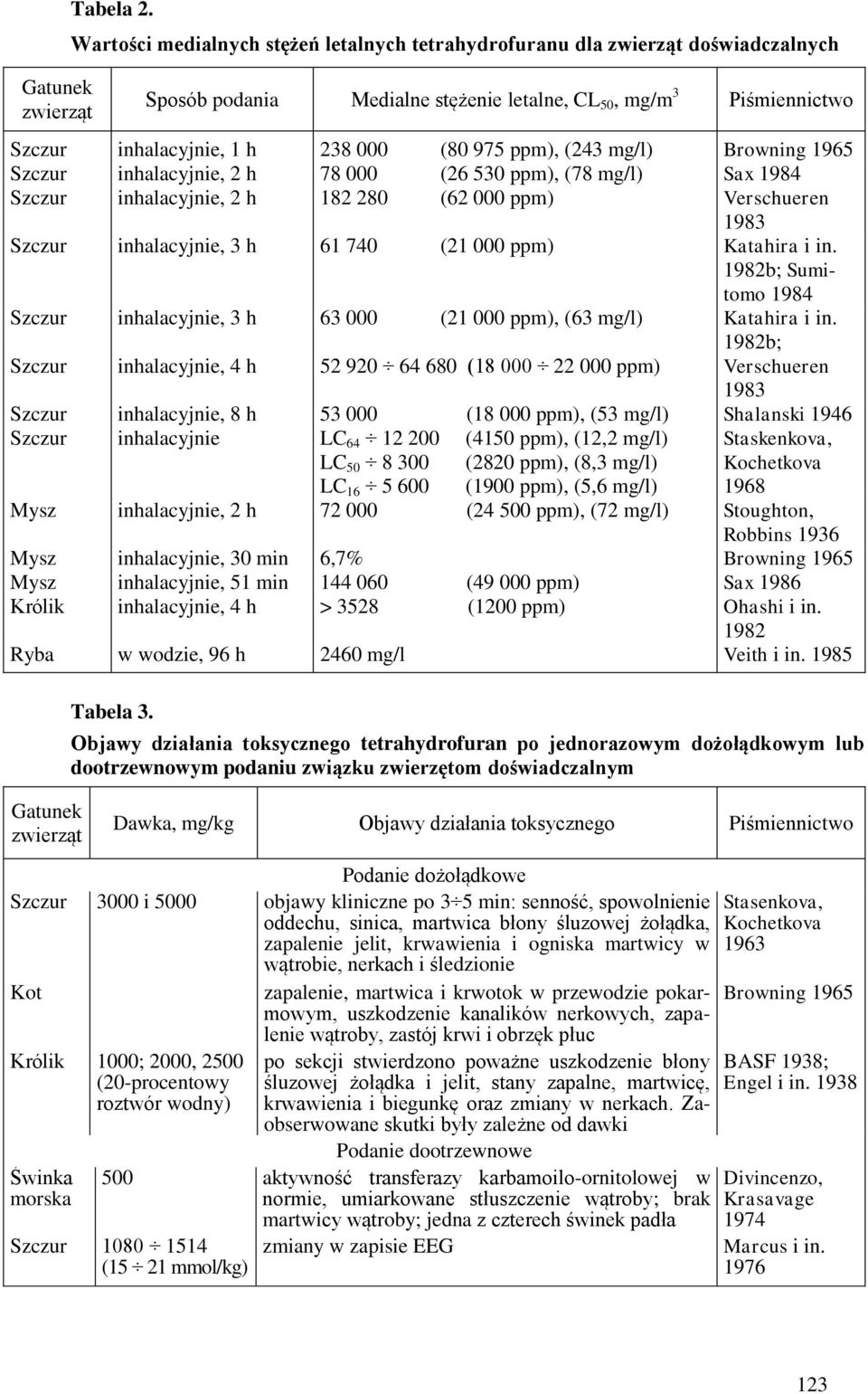 (243 mg/l) Browning 1965 Szczur inhalacyjnie, 2 h 78 000 (26 530 ppm), (78 mg/l) Sax 1984 Szczur inhalacyjnie, 2 h 182 280 (62 000 ppm) Verschueren 1983 Szczur inhalacyjnie, 3 h 61 740 (21 000 ppm)