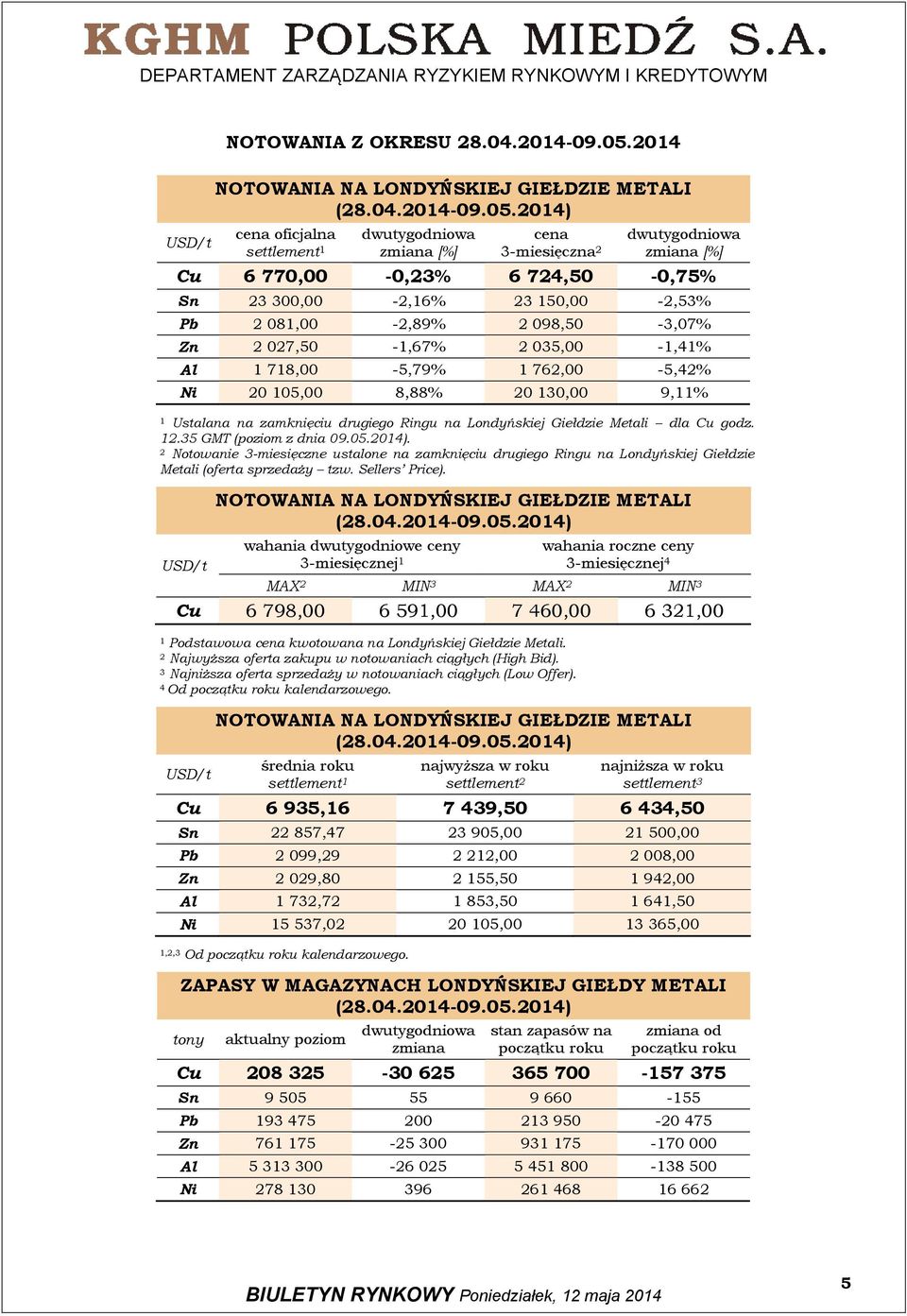 -2,53% Pb 2 8, -2,89% 2 98,5-3,7% Zn 2 27,5 -,67% 2 35, -,4% Al 78, -5,79% 762, -5,42% Ni 2 5, 8,88% 2 3, 9,% Ustalana na zamknięciu drugiego Ringu na Londyńskiej Giełdzie Metali dla Cu godz. 2.35 GMT (poziom z dnia 9.