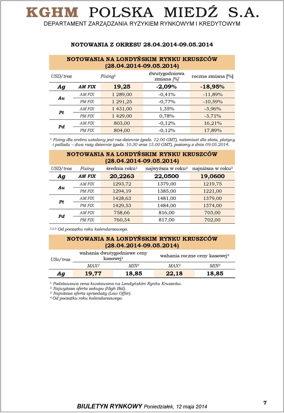 -3,96% PM FIX 429,,78% -3,7% AM FIX 83, -,2% 6,2% PM FIX 84, -,2% 7,89% Fixing dla srebra ustalany jest raz dziennie (godz. 2. GMT), natomiast dla złota, platyny i palladu dwa razy dziennie (godz.