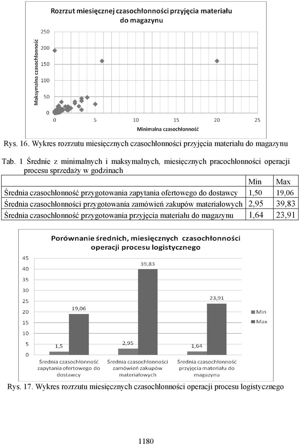 czasochłonność przygotowania zapytania ofertowego do dostawcy 1,50 19,06 Średnia czasochłonności przygotowania zamówień zakupów