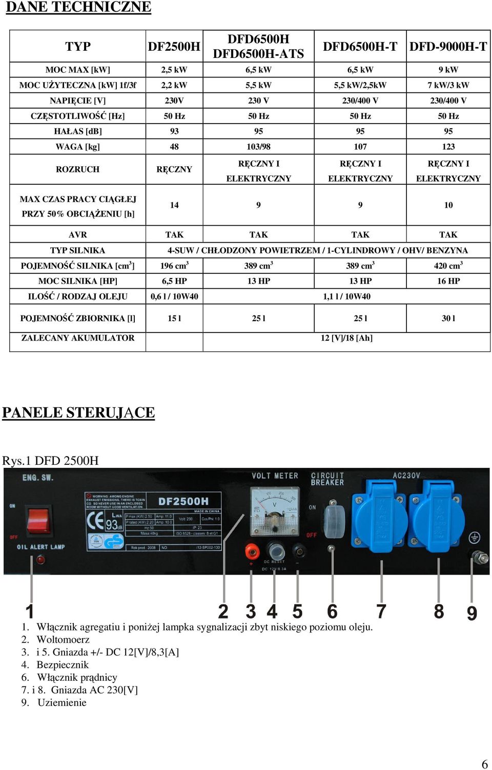 CZAS PRACY CIĄGŁEJ PRZY 50% OBCIĄŻENIU [h] 14 9 9 10 AVR TAK TAK TAK TAK TYP SILNIKA 4-SUW / CHŁODZONY POWIETRZEM / 1-CYLINDROWY / OHV/ BENZYNA POJEMNOŚĆ SILNIKA [cm 3 ] 196 cm 3 389 cm 3 389 cm 3