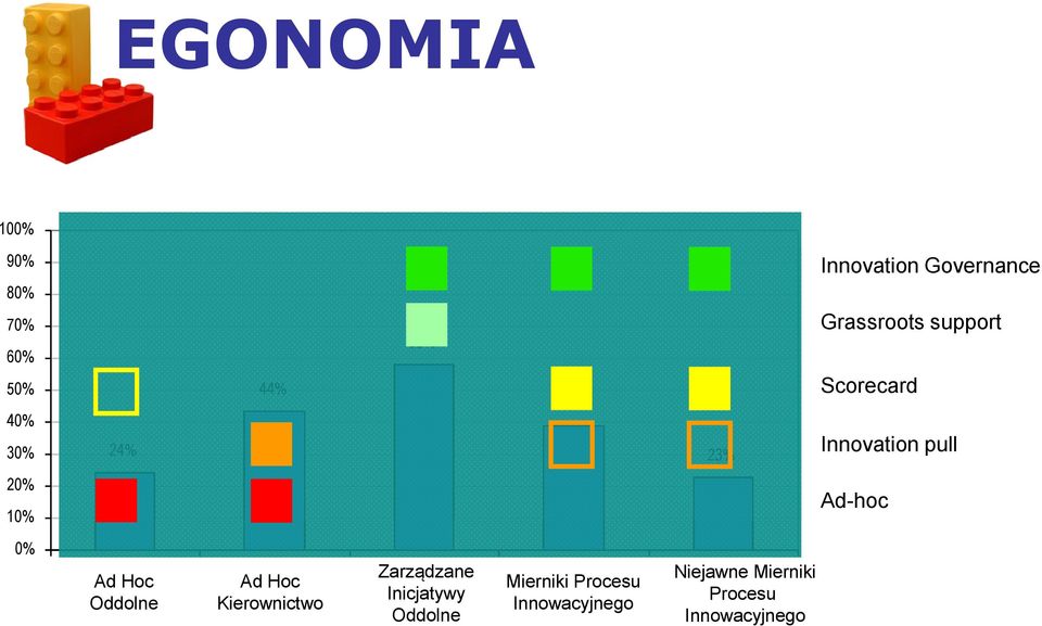 Ad-hoc 0% Ad Hoc Oddolne Ad Hoc Kierownictwo Zarządzane Inicjatywy