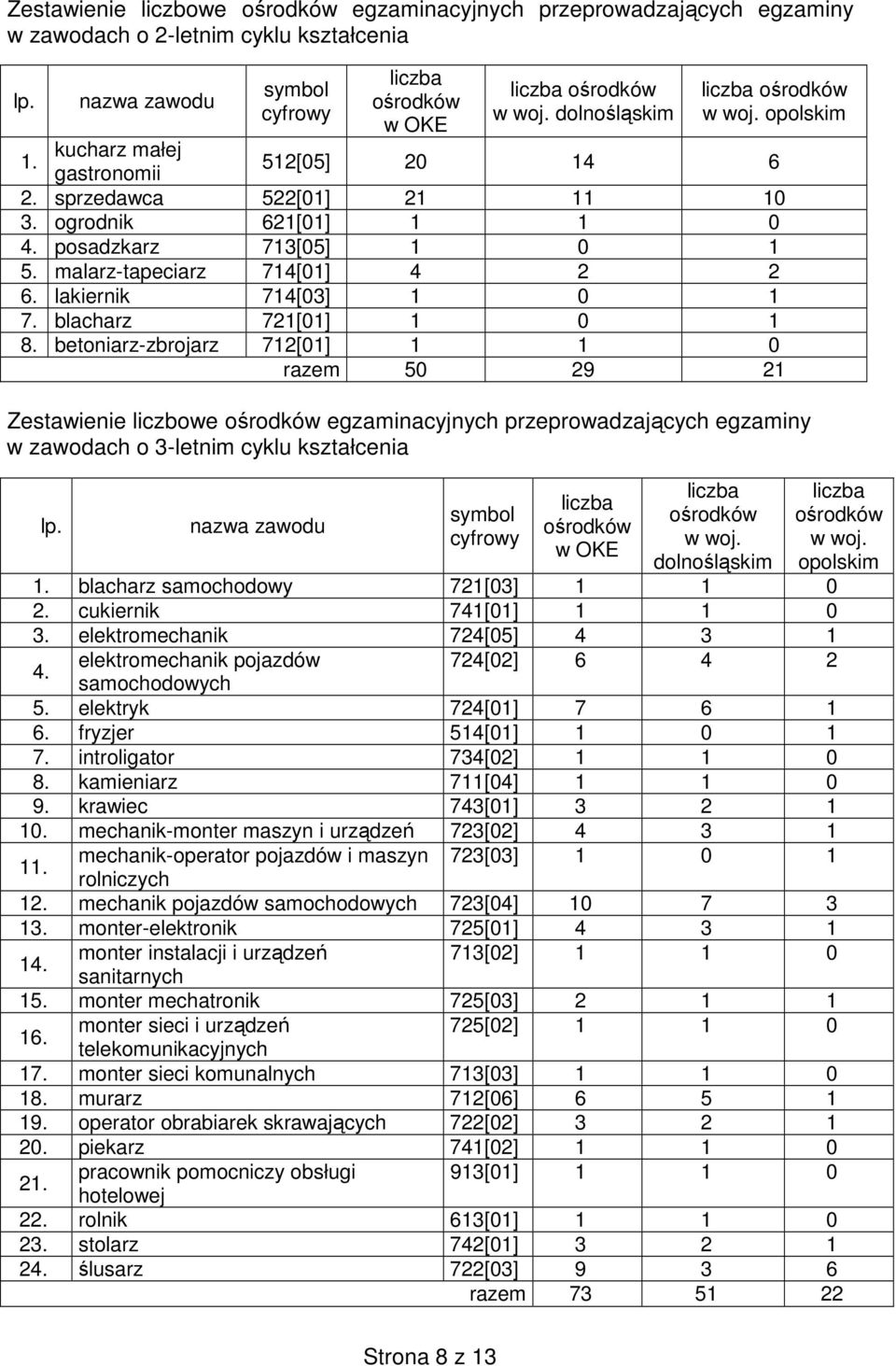 blacharz 721[01] 1 0 1 8. betoniarz-zbrojarz 712[01] 1 1 0 razem 50 29 21 Zestawienie liczbowe egzaminacyjnych przeprowadzających egzaminy w zawodach o 3-letnim cyklu kształcenia lp.