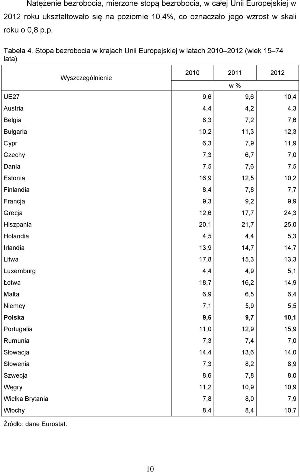 6,3 7,9 11,9 Czechy 7,3 6,7 7,0 Dania 7,5 7,6 7,5 Estonia 16,9 12,5 10,2 Finlandia 8,4 7,8 7,7 Francja 9,3 9,2 9,9 Grecja 12,6 17,7 24,3 Hiszpania 20,1 21,7 25,0 Holandia 4,5 4,4 5,3 Irlandia 13,9