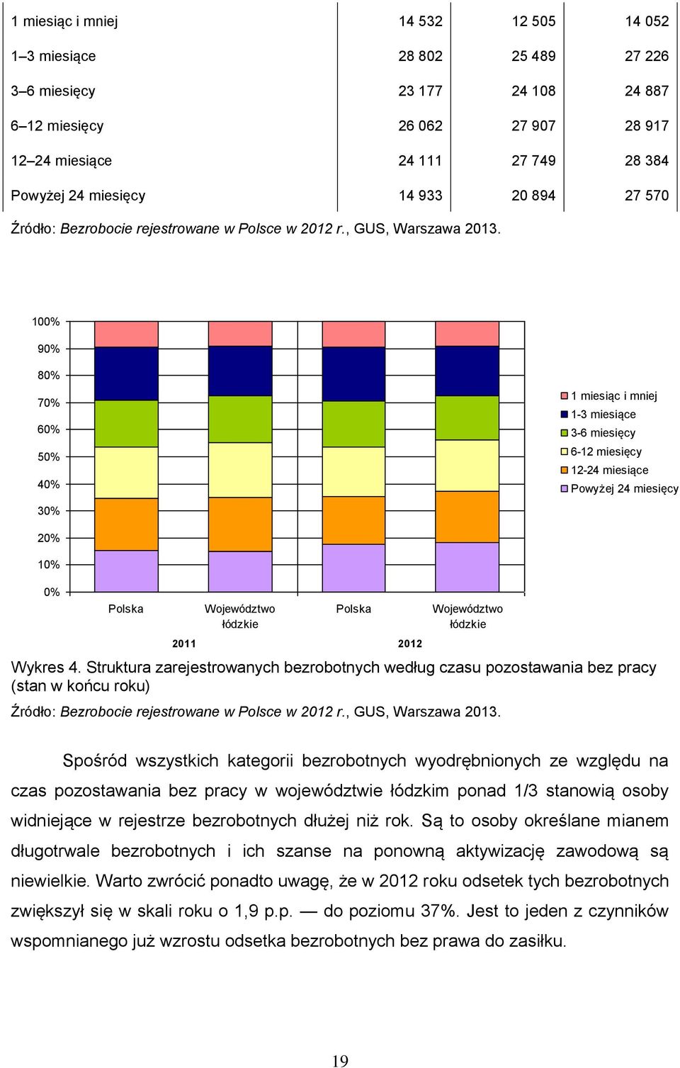 100% 90% 80% 70% 60% 50% 40% 30% 1 miesiąc i mniej 1-3 miesiące 3-6 miesięcy 6-12 miesięcy 12-24 miesiące Powyżej 24 miesięcy 20% 10% 0% Polska Województwo łódzkie Polska 2011 2012 Województwo