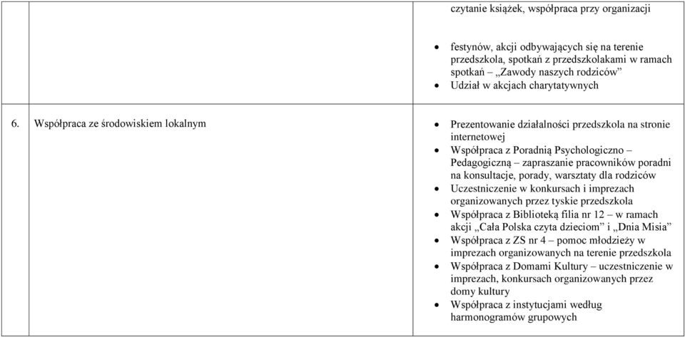 Współpraca ze środowiskiem lokalnym Prezentowanie działalności przedszkola na stronie internetowej Współpraca z Poradnią Psychologiczno Pedagogiczną zapraszanie pracowników poradni na konsultacje,
