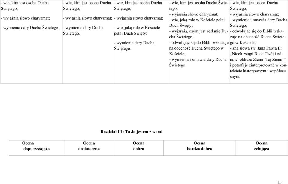 - wie, kim jest osoba Ducha Świętego; Świętego; - wie, kim jest osoba Ducha - wyjaśnia słowo charyzmat; - wyjaśnia słowo charyzmat; - wie, jaką rolę w Kościele pełni - wymienia i omawia dary Ducha