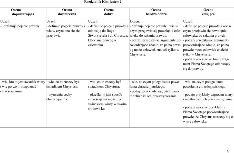- definuje pojęcie prawdy i wie w czym przejawia się powołąnie człowieka do szkania prawdy; - potrafi przedstawić argumenty potwierdzające zdanie, że pełną prawdę może człowiek znaleźć tylko w