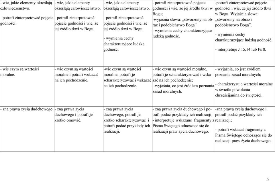 - wymienia cechy charakteruzyjące ludzką godność. - potrafi zinterpretować pojęcie godności i wie, że jej źródło tkwi w Bogu; -wyjaśnia słowa: stworzony na obraz i podobieństwo Boga.