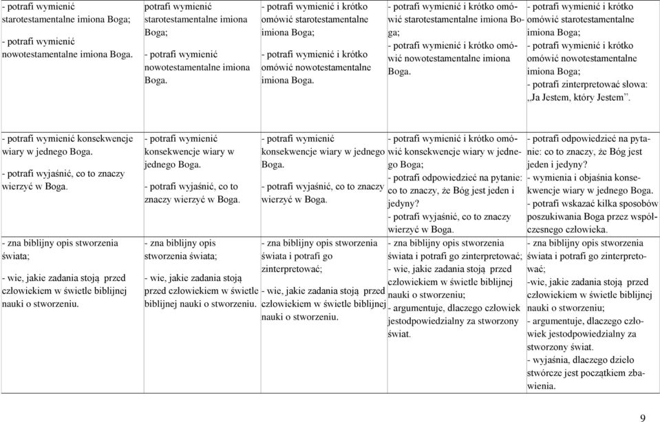 - potrafi wymienić i krótko omówić starotestamentalne imiona Boga; - potrafi wymienić i krótko omówić nowotestamentalne imiona Boga.