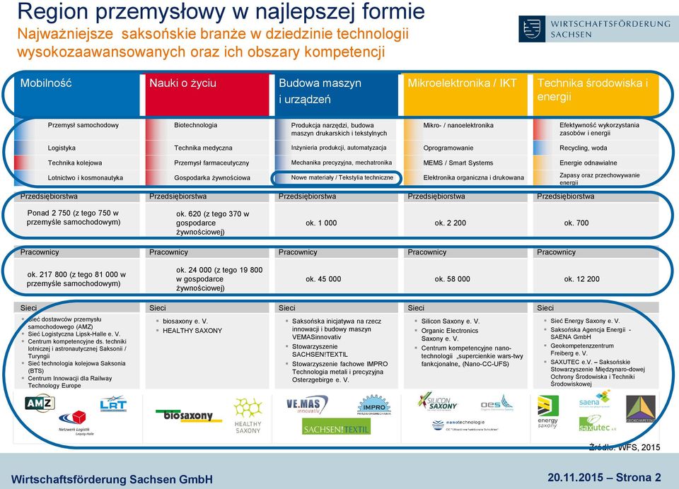 drukarskich i tekstylnych Inżynieria produkcji, automatyzacja Mechanika precyzyjna, mechatronika Mikro- / nanoelektronika Oprogramowanie MEMS / Smart Systems Efektywność wykorzystania zasobów i