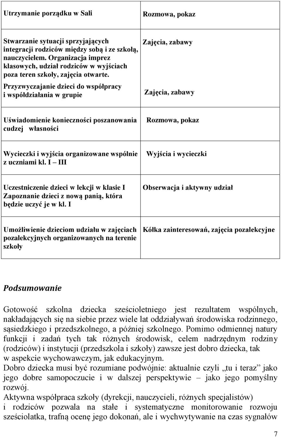 Przyzwyczajanie dzieci do współpracy i współdziałania w grupie Zajęcia, zabawy Zajęcia, zabawy Uświadomienie konieczności poszanowania cudzej własności Rozmowa, pokaz Wycieczki i wyjścia organizowane