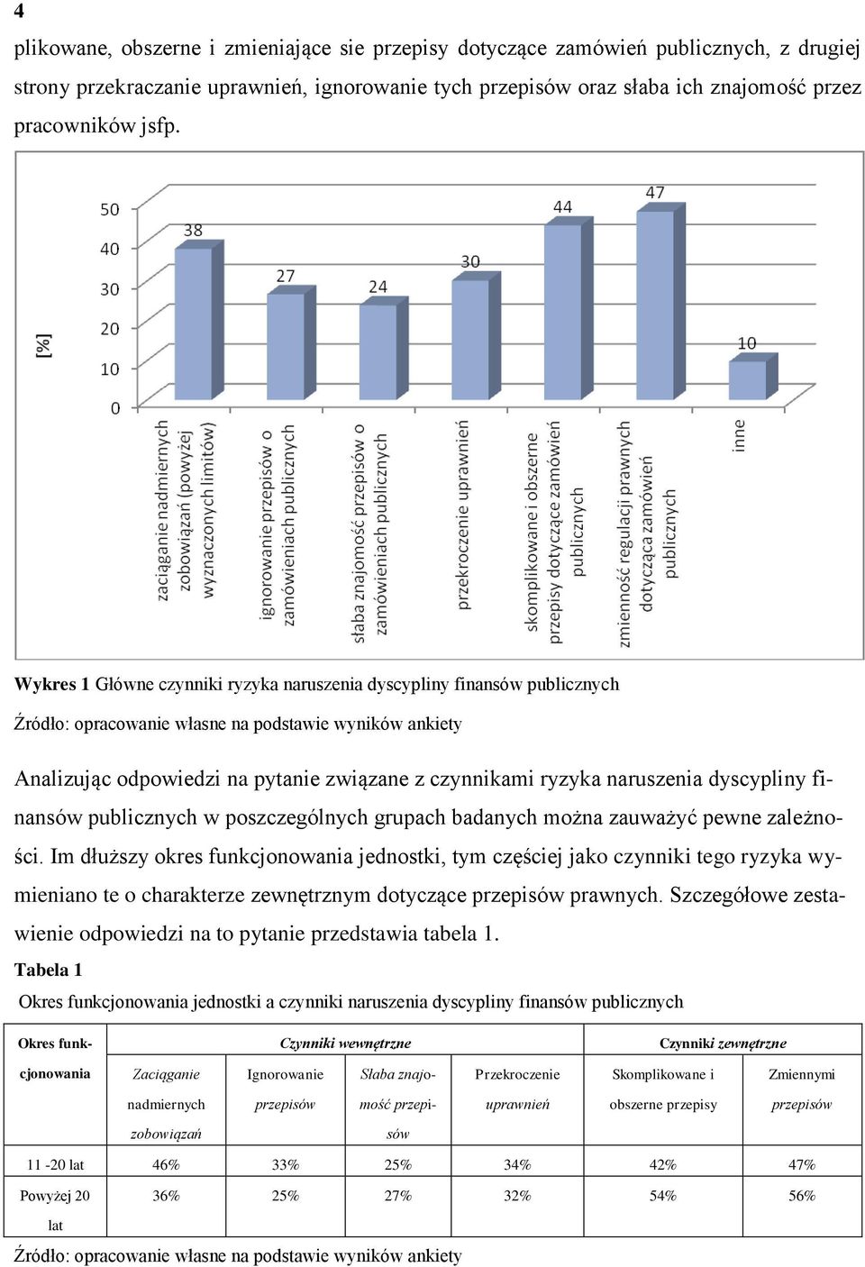 naruszenia dyscypliny finansów publicznych w poszczególnych grupach badanych można zauważyć pewne zależności.