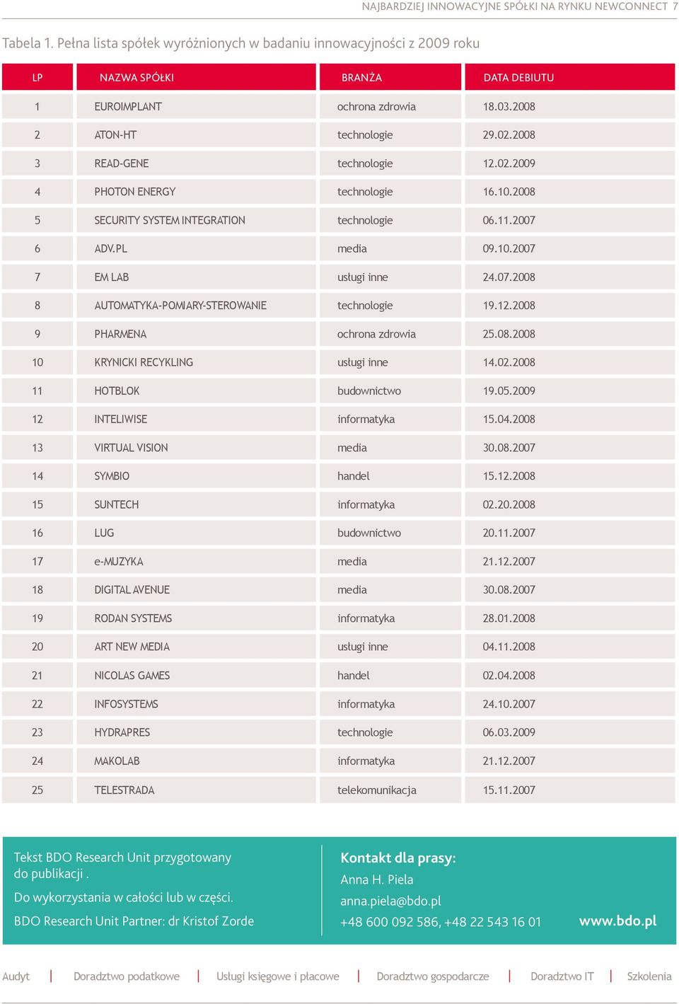 2008 3 READ-GENE technologie 12.02.2009 4 PHOTON ENERGY technologie 16.10.2008 5 SECURITY SYSTEM INTEGRATION technologie 06.11.2007 6 ADV.PL media 09.10.2007 7 EM LAB usługi inne 24.07.2008 8 AUTOMATYKA-POMIARY-STEROWANIE technologie 19.